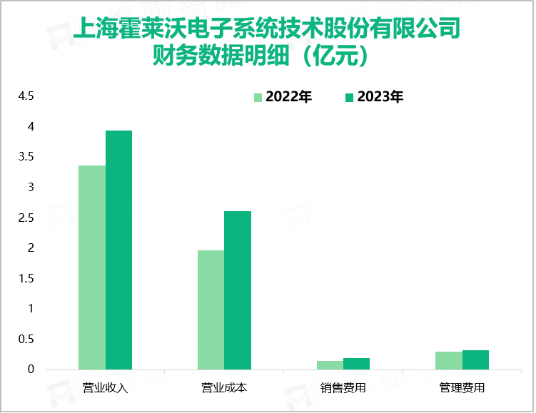 上海霍莱沃电子系统技术股份有限公司财务数据明细（亿元）