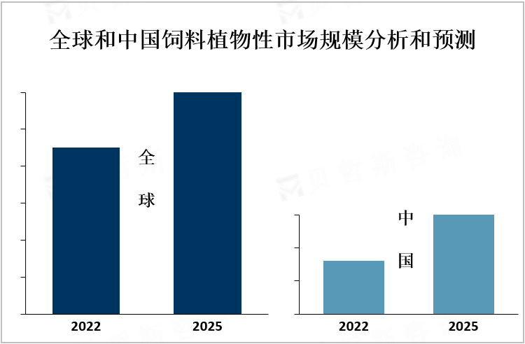 全球和中国饲料植物性市场规模分析和预测