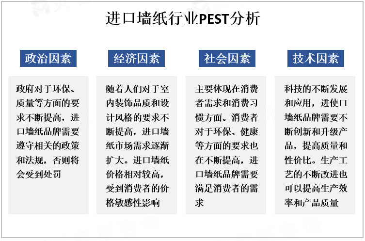 进口墙纸行业PEST分析