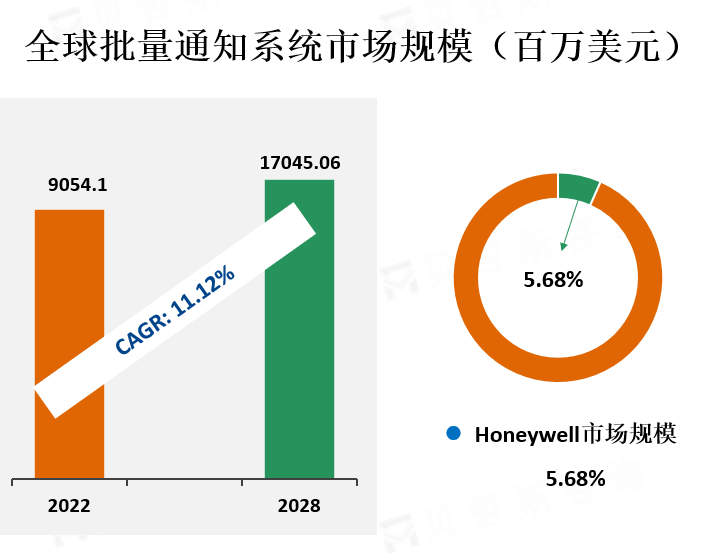 全球批量通知系统市场规模