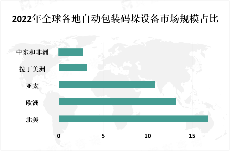 2022年全球各地自动包装码垛设备市场规模占比