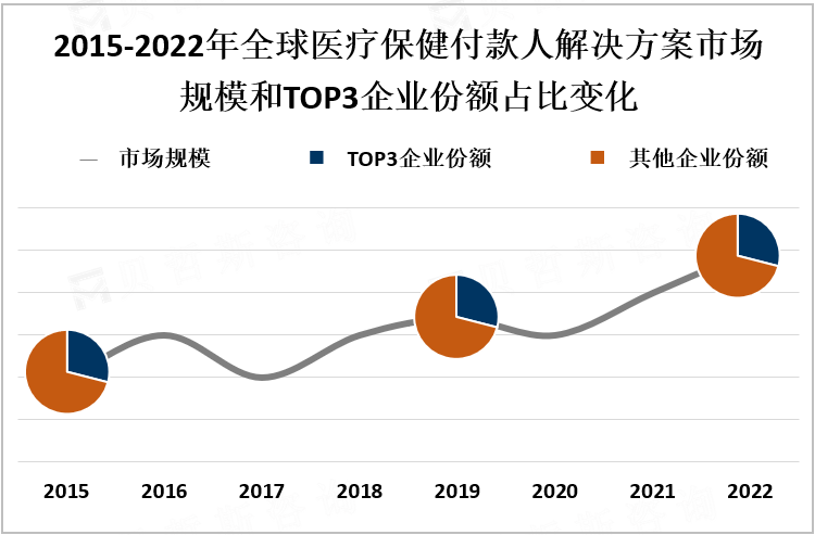 2015-2022年全球医疗保健付款人解决方案市场规模和TOP3企业份额占比变化