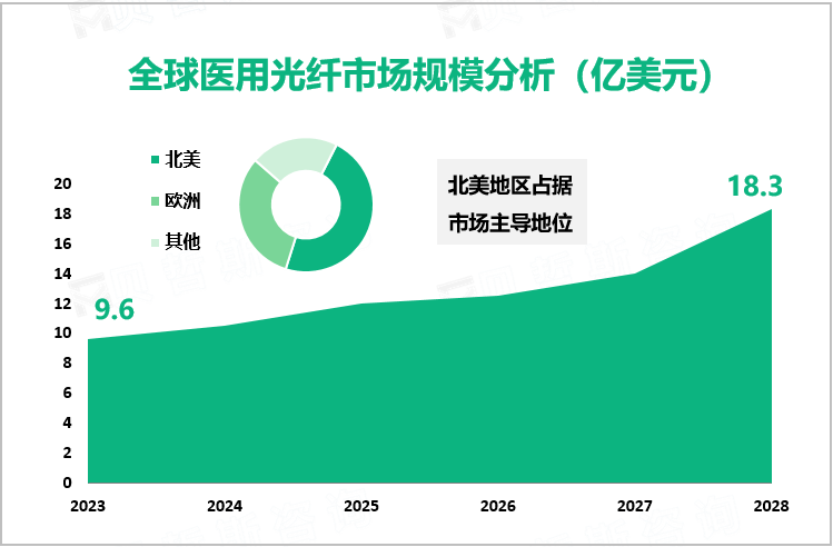 全球医用光纤市场规模分析（亿美元）