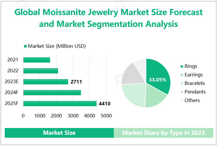 Global Moissanite Jewelry Market Size Forecast and Market Segmentation Analysis 