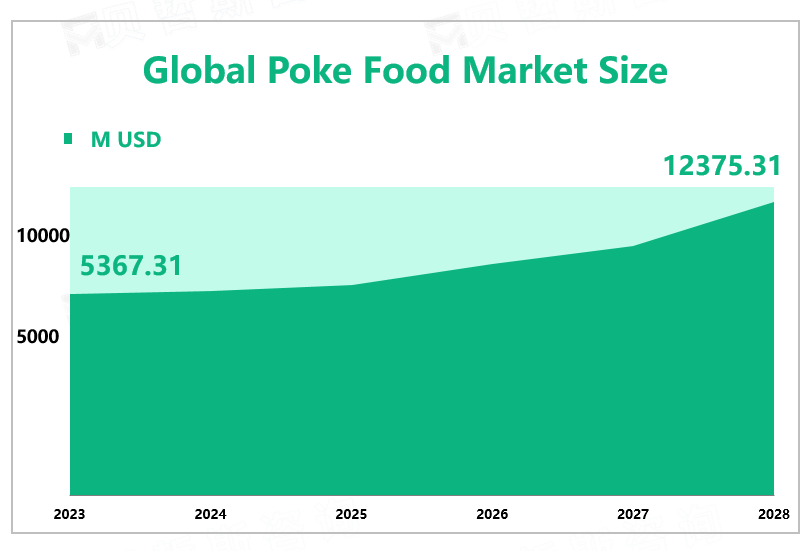 Global Poke Food Market Size