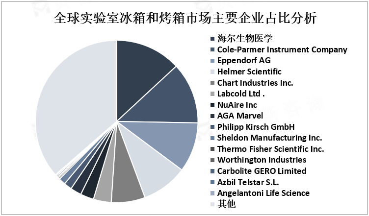 全球实验室冰箱和烤箱市场主要企业占比分析