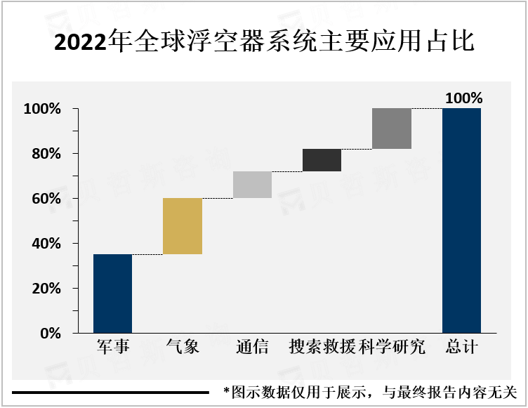 2022年全球浮空器系统主要应用占比