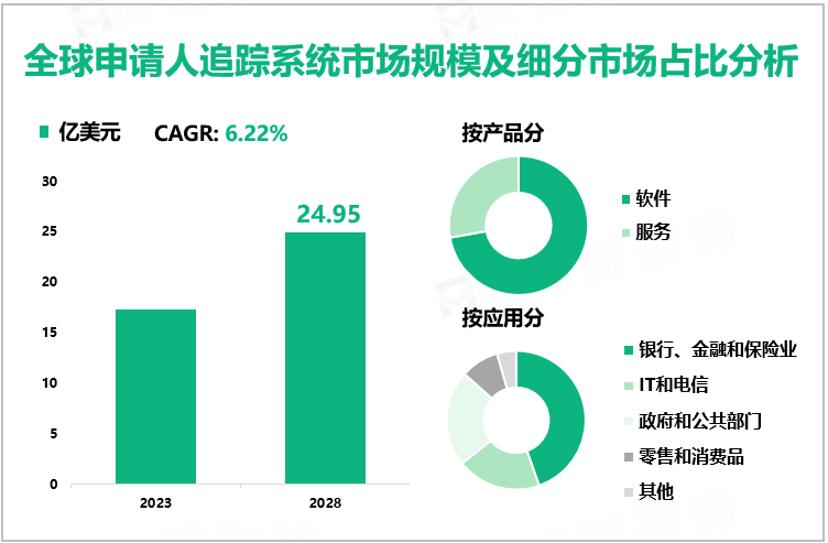 全球申请人追踪系统市场规模及细分市场占比分析