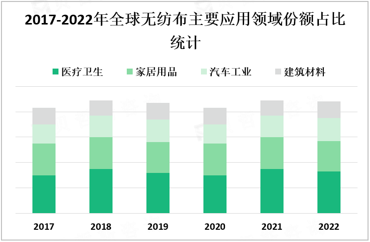 2017-2022年全球无纺布主要应用领域份额占比统计