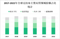 无纺布在医疗卫生、家居用品等领域中应用广泛，市场规模不断扩大

