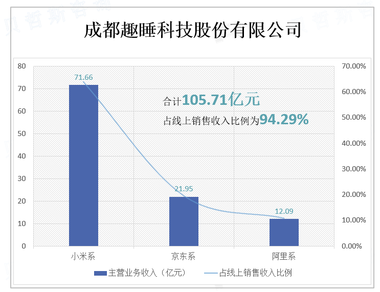 主要电商平台经营数据