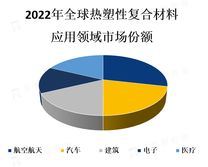 下游应用领域市场份额