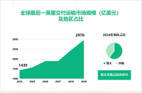 最后一英里交付运输行业发展态势：2024-2029年全球市场增长达1540亿美元

