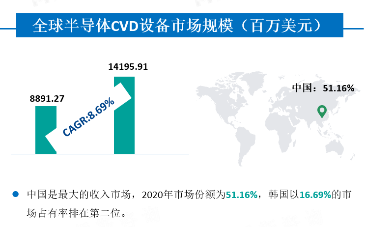 全球半导体CVD设备市场规模