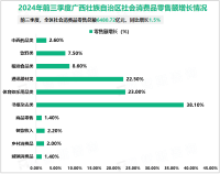 2024年前三季度广西壮族自治区服务业增加值同比增长2.8%