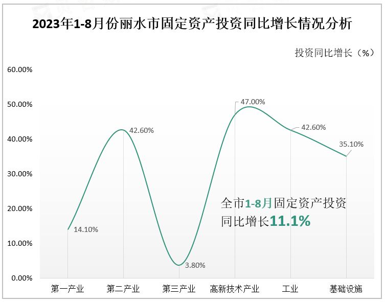 2023年1-8月份丽水市固定资产投资同比增长情况分析