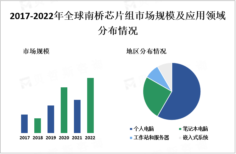 2017-2022年全球南桥芯片组市场规模及地区分布情况