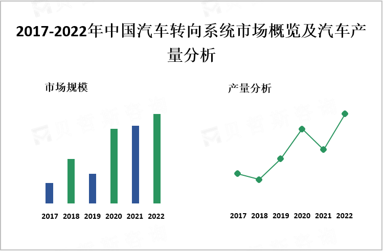 2017-2022年中国汽车转向系统市场概览及汽车产量分析