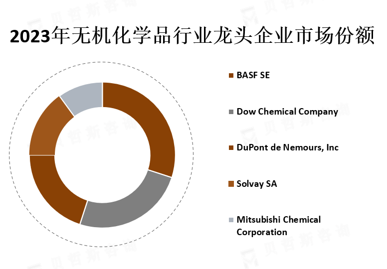 龙头企业市场份额