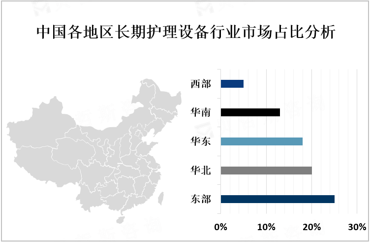 中国各地区长期护理设备行业市场占比分析