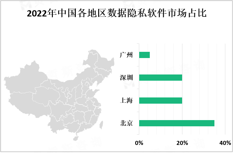  2022年中国各地区数据隐私软件市场占比