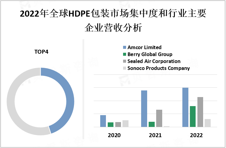 2022年全球HDPE包装市场集中度和行业主要企业营收分析