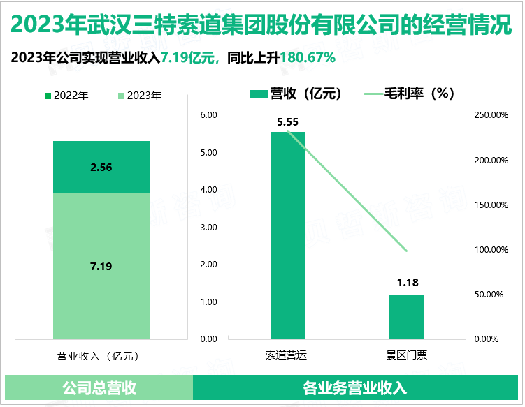 2023年武汉三特索道集团股份有限公司的经营情况