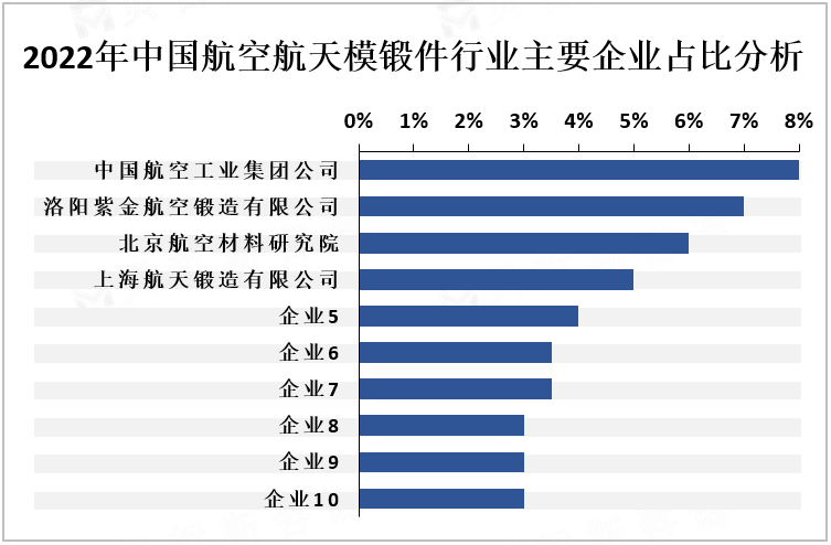 2022年中国航空航天模锻件行业主要企业占比分析