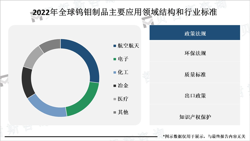 2022年全球钨钼制品主要应用领域结构和行业标准