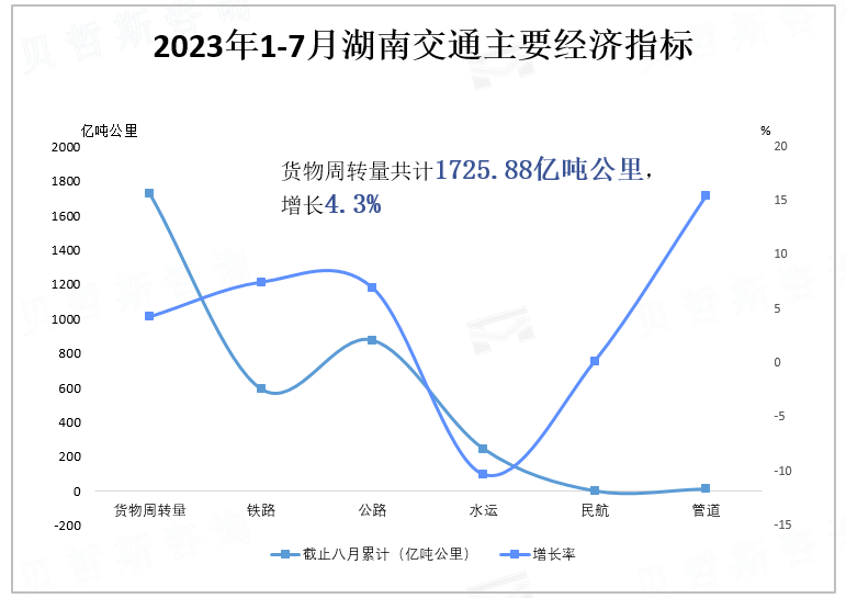 2023年1-7月湖南交通主要经济指标