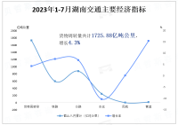 2023年湖南交通主要经济指标：货运量增长率6.8，货物周转量增长4.3%，旅客周转量增速63.9%