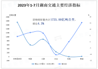 2023年湖南交通主要经济指标：货运量增长率6.8，货物周转量增长4.3%，旅客周转量增速63.9%