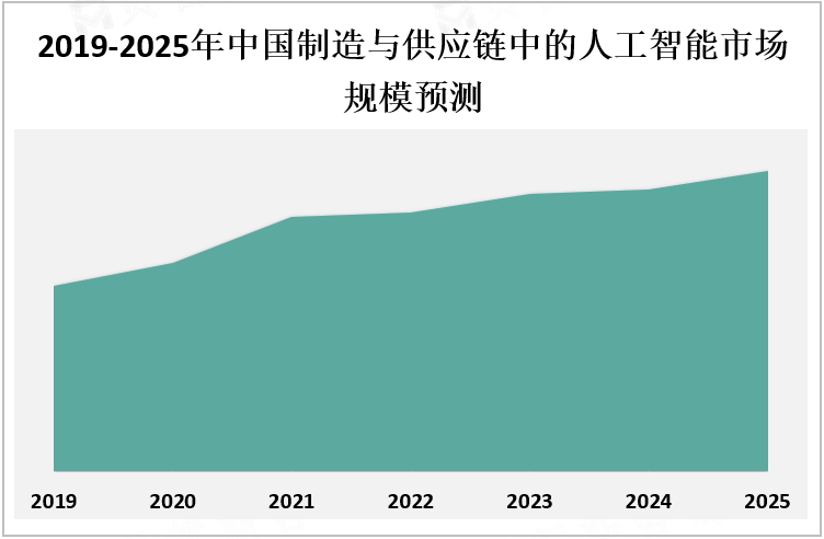 2019-2025年中国制造与供应链中的人工智能市场规模预测