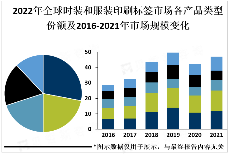 2022年全球时装和服装印刷标签市场各产品类型份额及2016-2021年市场规模变化