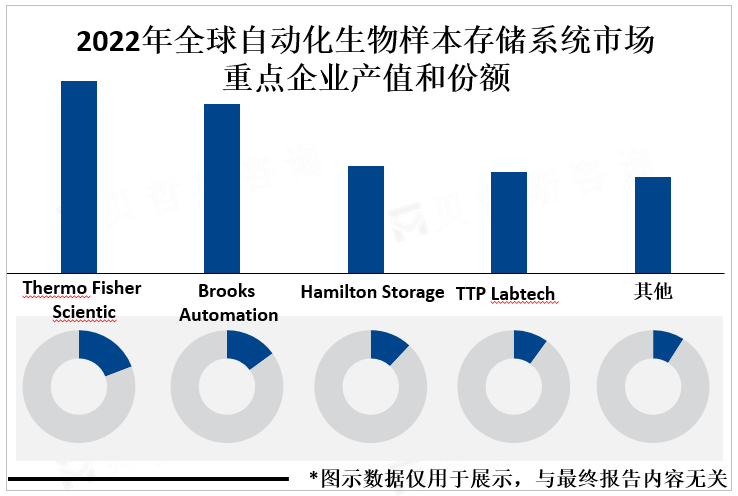 2022年全球自动化生物样本存储系统市场重点企业产值和份额