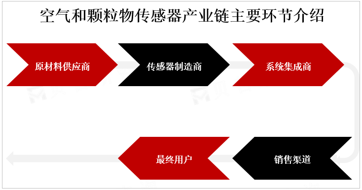 空气和颗粒物传感器产业链主要环节介绍