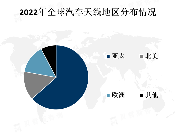 全球各地区市场份额