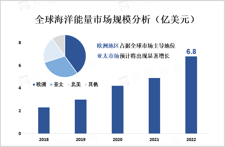 全球海洋能量市场规模分析（亿美元）