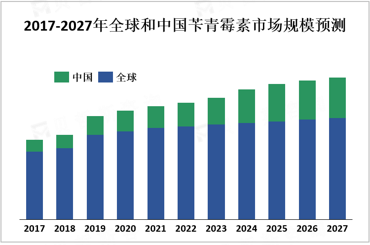 2017-2027年全球和中国苄青霉素市场规模预测