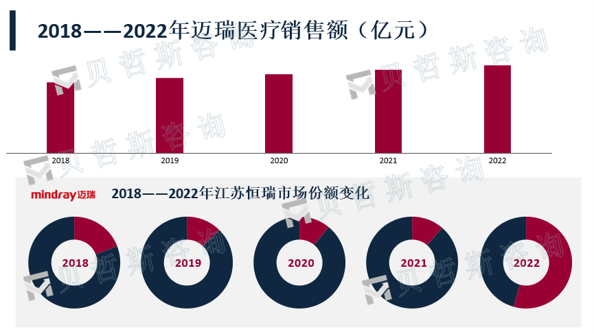 迈瑞医疗经营情况