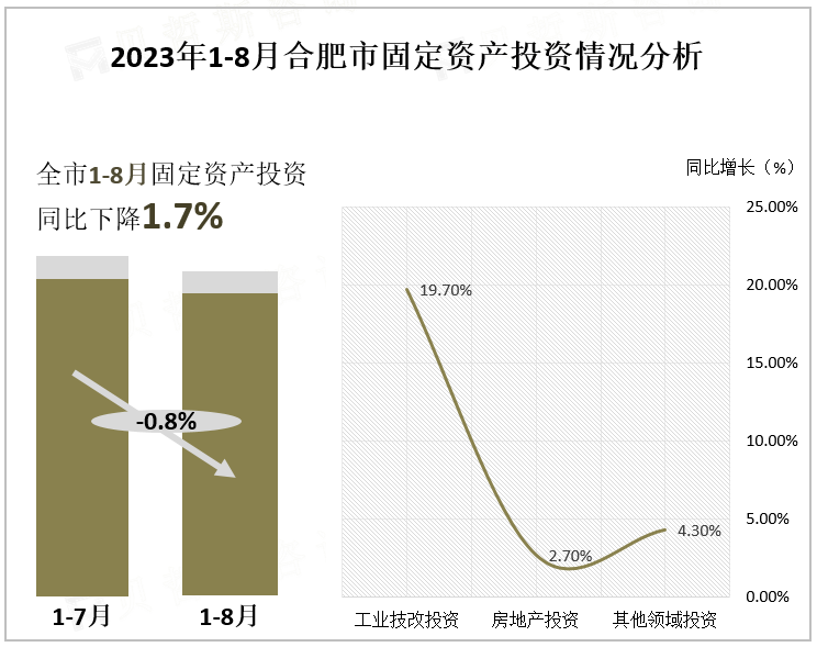 2023年1-8月合肥市固定资产投资情况分析