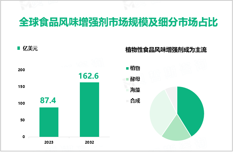 全球食品风味增强剂市场规模及细分市场占比