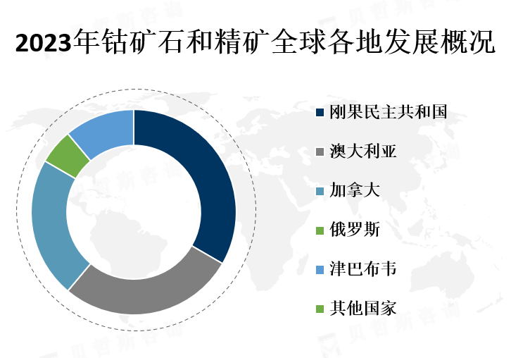 全球各地区市场份额