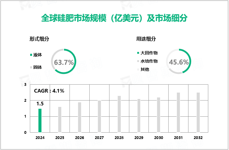 全球硅肥市场规模（亿美元）及市场细分