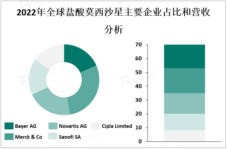 2022年全球盐酸莫西沙星主要企业占比和营收分析