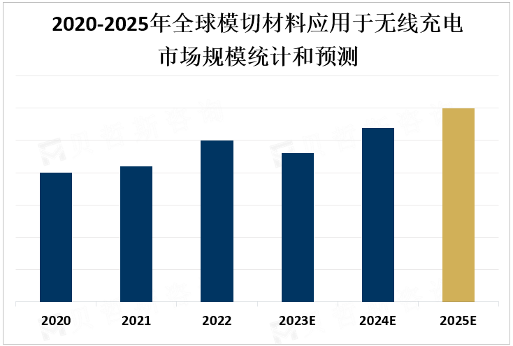 2020-2025年全球模切材料应用于无线充电市场规模统计和预测