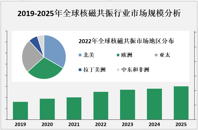 2019-2025年全球核磁共振行业市场规模分析