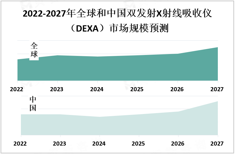 2022-2027年全球和中国双发射X射线吸收仪（DEXA）市场规模预测