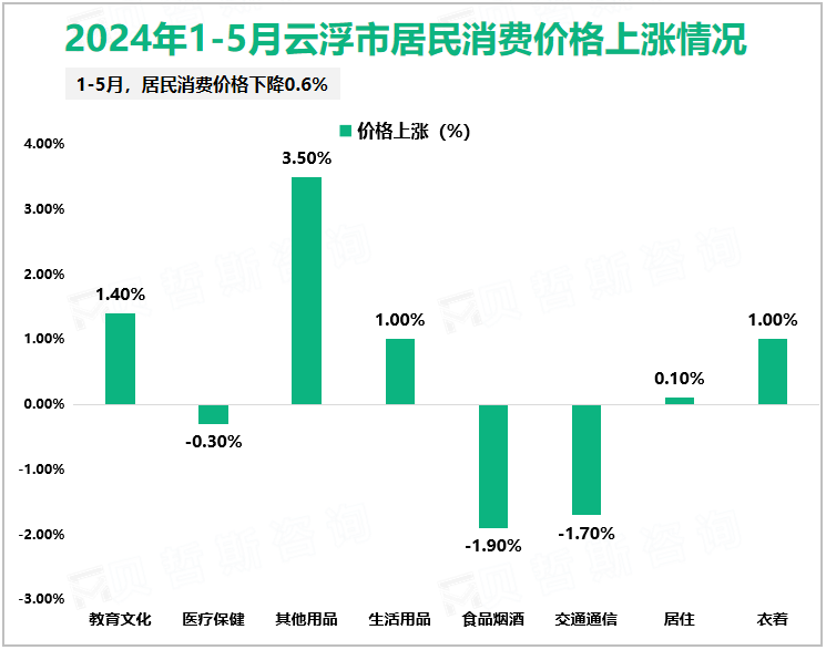 2024年1-5月云浮市居民消费价格上涨情况