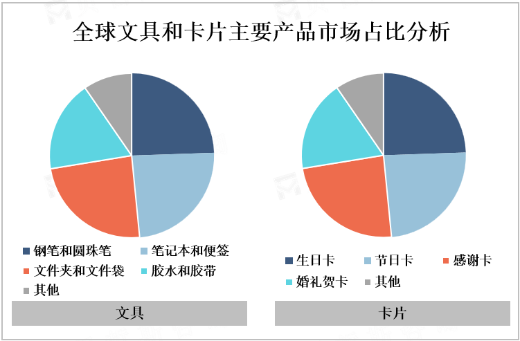 全球文具和卡片主要产品市场占比分析